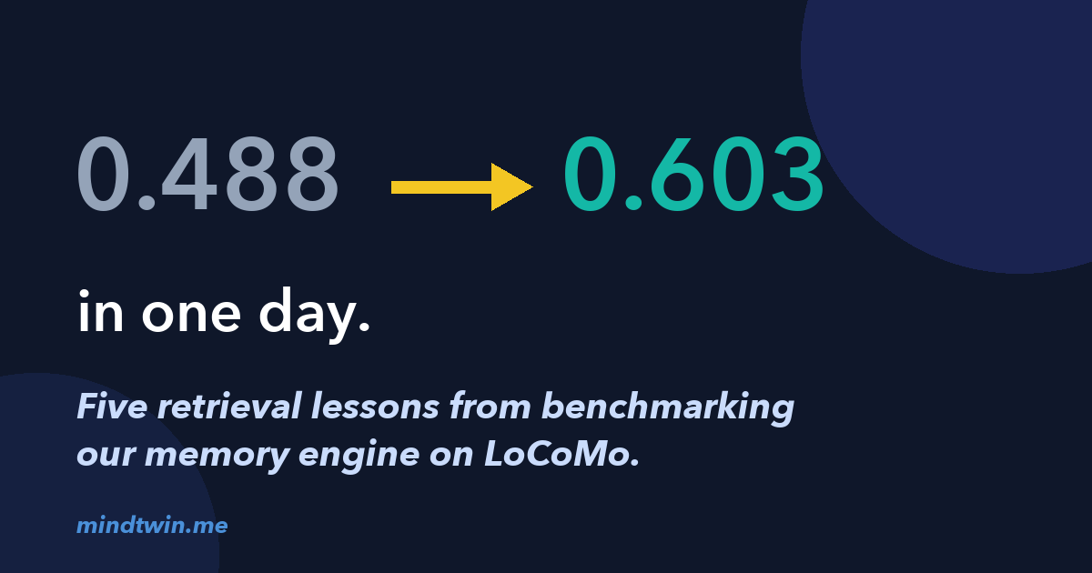LoCoMo score improvement from 0.488 to 0.603 in one day